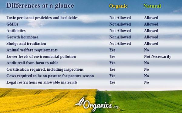 difference between "Organic" and "All Natural" 