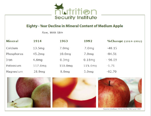 mineral-decline-in-apple