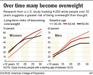 overtime-obesity